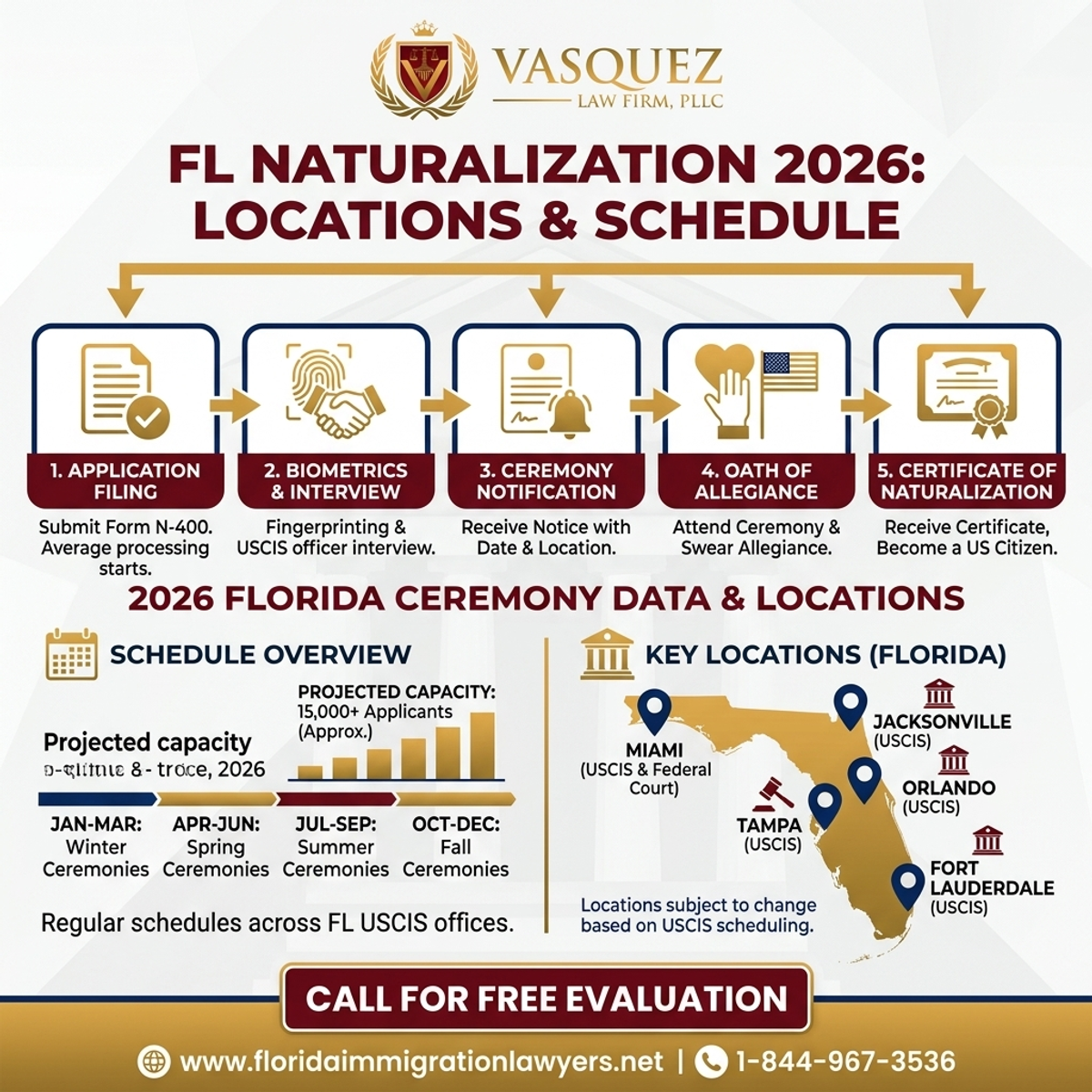 Key Statistics and Data for Naturalization Ceremony Locations and Schedule 2026 in Florida