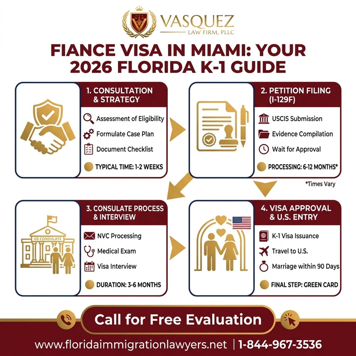 Estadísticas y Datos Clave para Visa K-1 para Novios en Miami: Guía 2026 en Florida