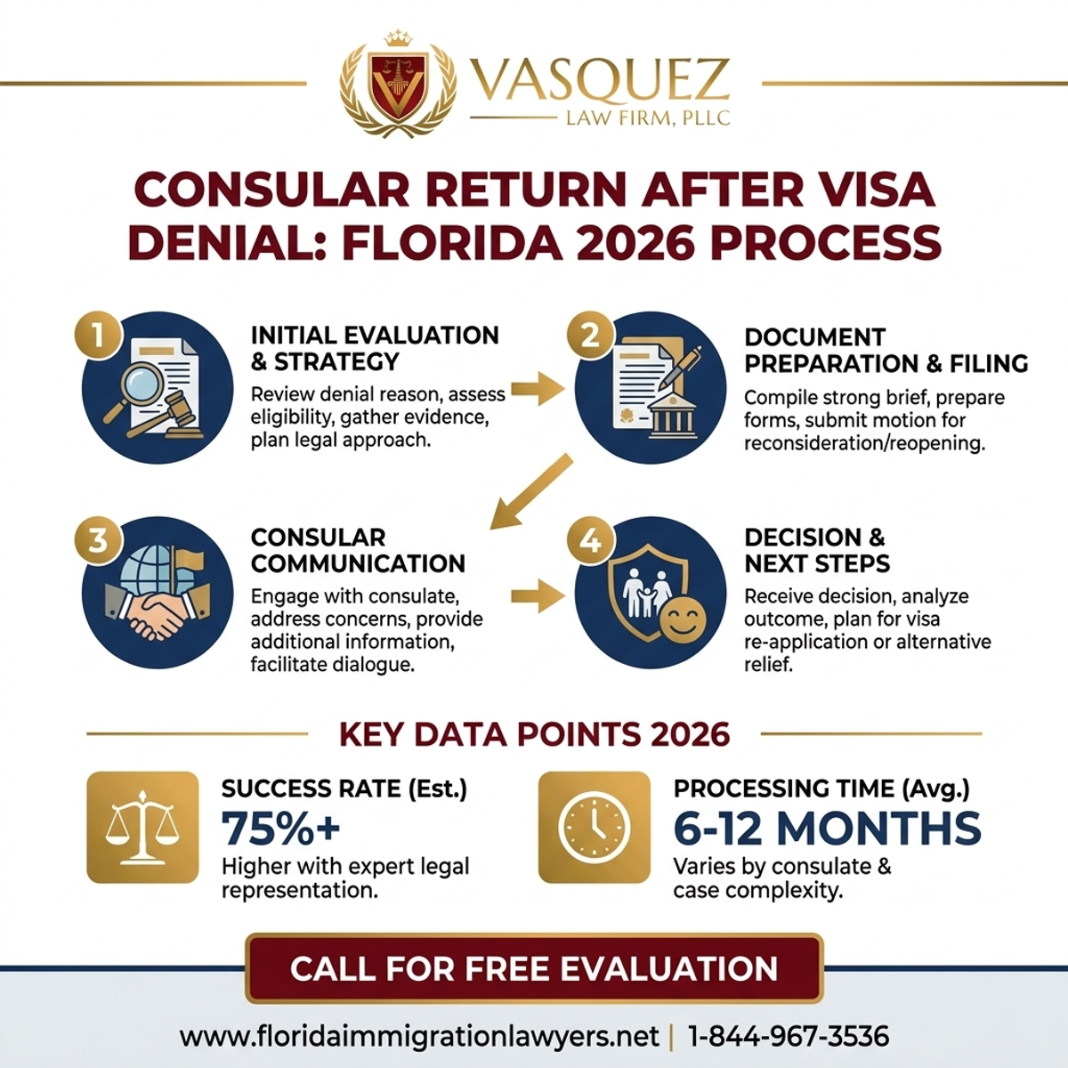 Estadísticas y Datos Clave para Retorno Consular Tras Negación de Visa en Florida 2026