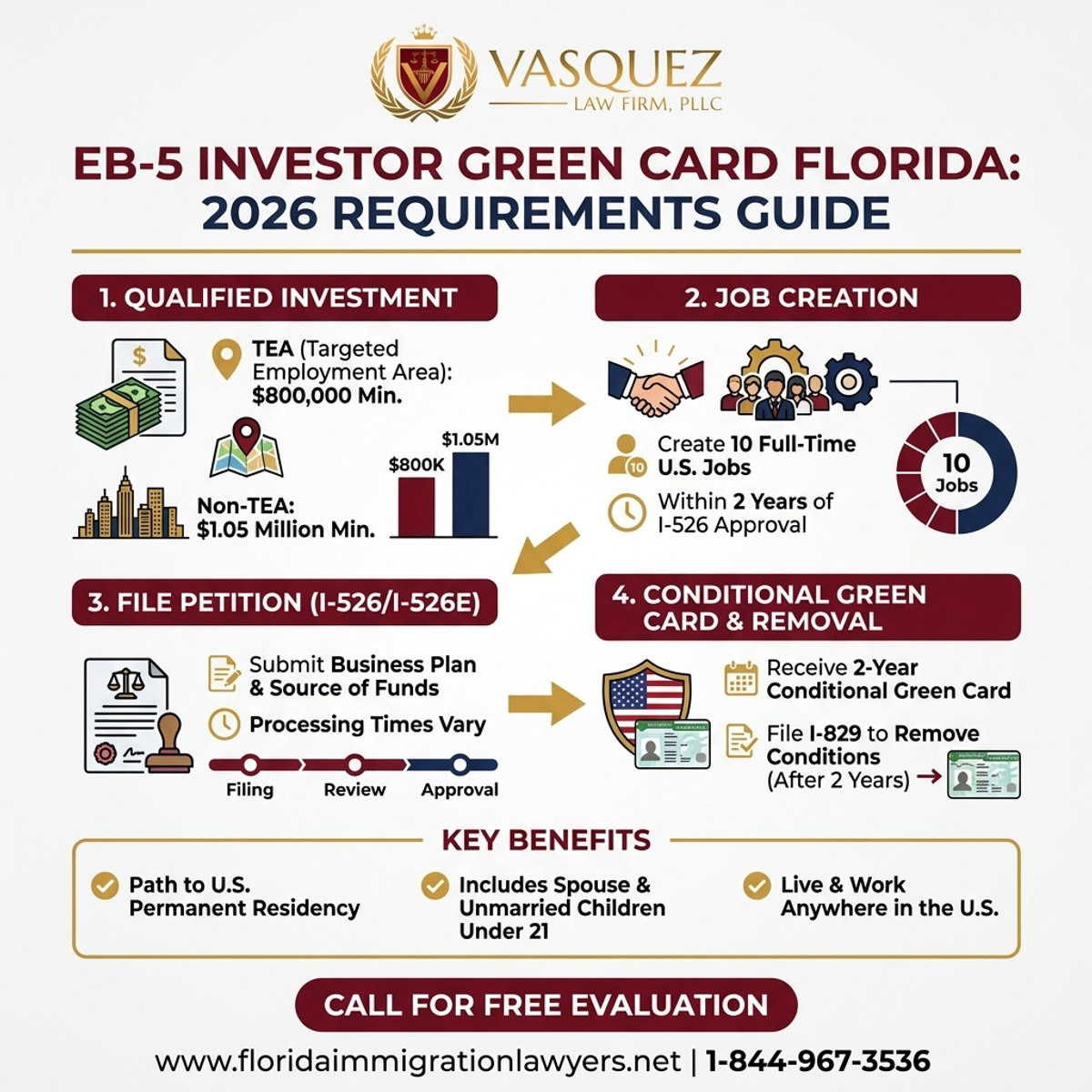 Estadísticas y Datos Clave para Tarjeta Verde EB-5 en Florida: Guía 2026 Inversionistas