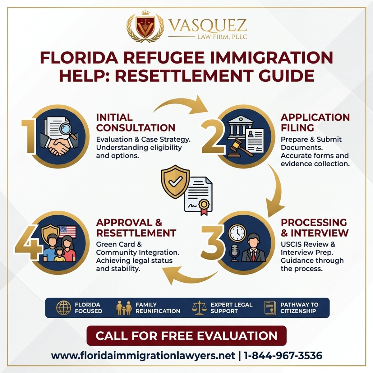 Estadísticas y Datos Clave para Ayuda de Inmigración para Refugiados en Florida: Guía de Reasentamiento