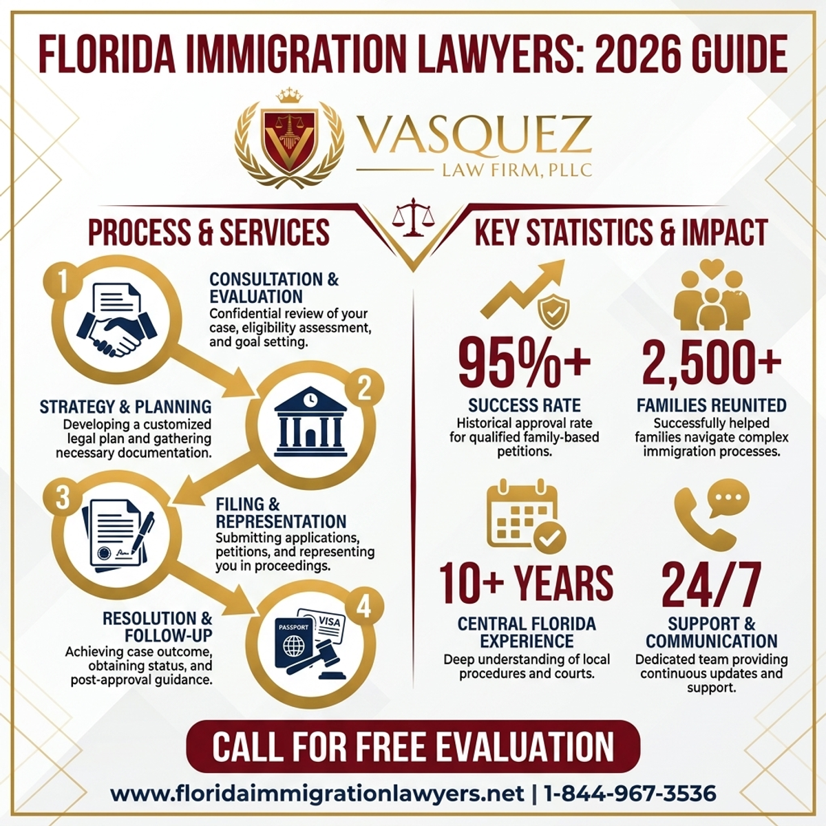 Key Statistics and Data for Immigration Lawyer in Central Florida 2026 Guide