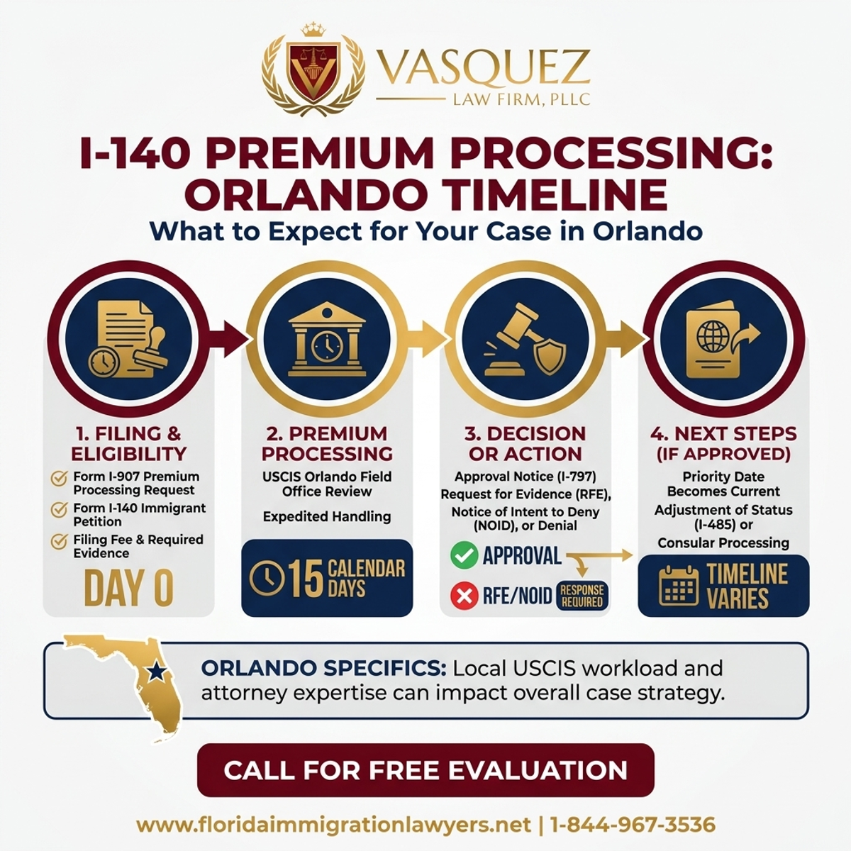 Estadísticas y Datos Clave para Tiempo de Procesamiento Premium I-140 en Orlando