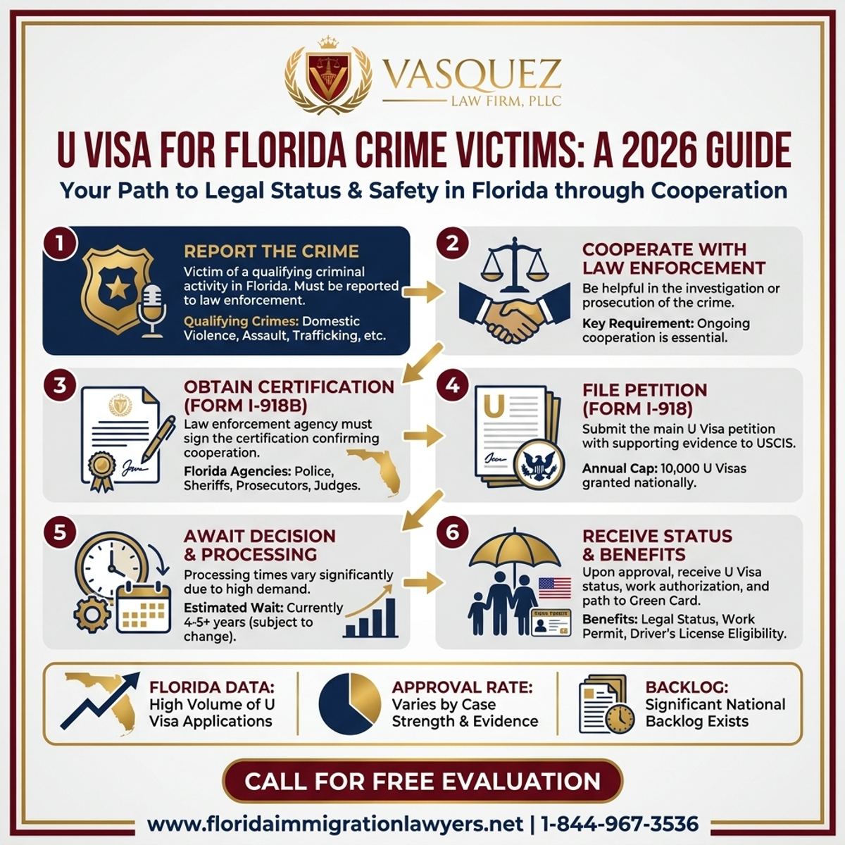 Key Statistics and Data for U Visa for Crime Victims in Florida: A 2026 Guide