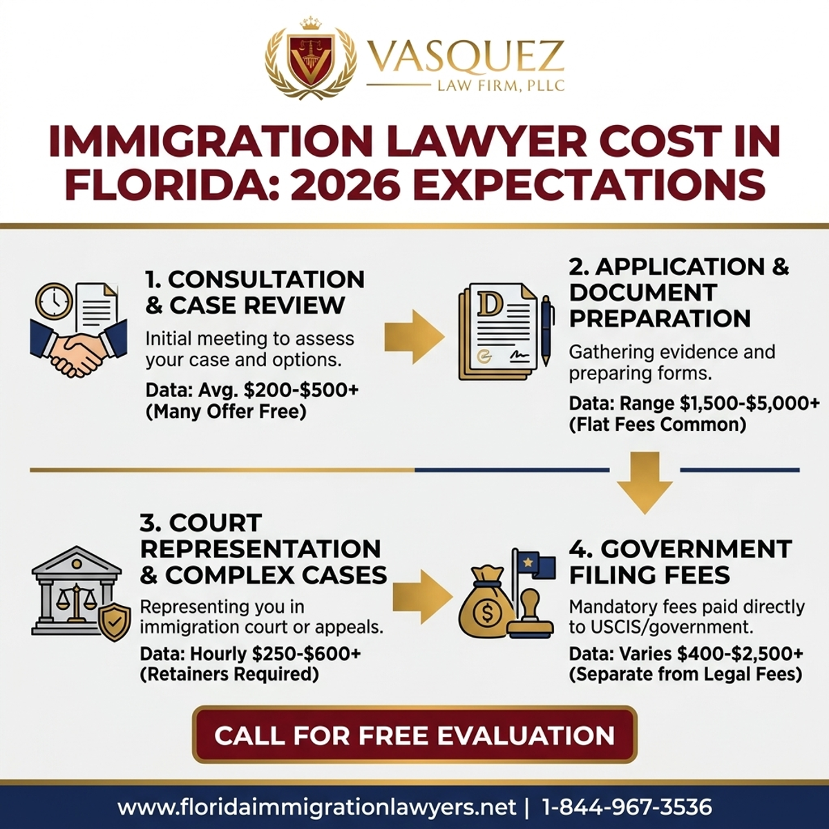 Estadísticas y Datos Clave para Costo Abogado de Inmigración en Florida: Guía Esencial 2026