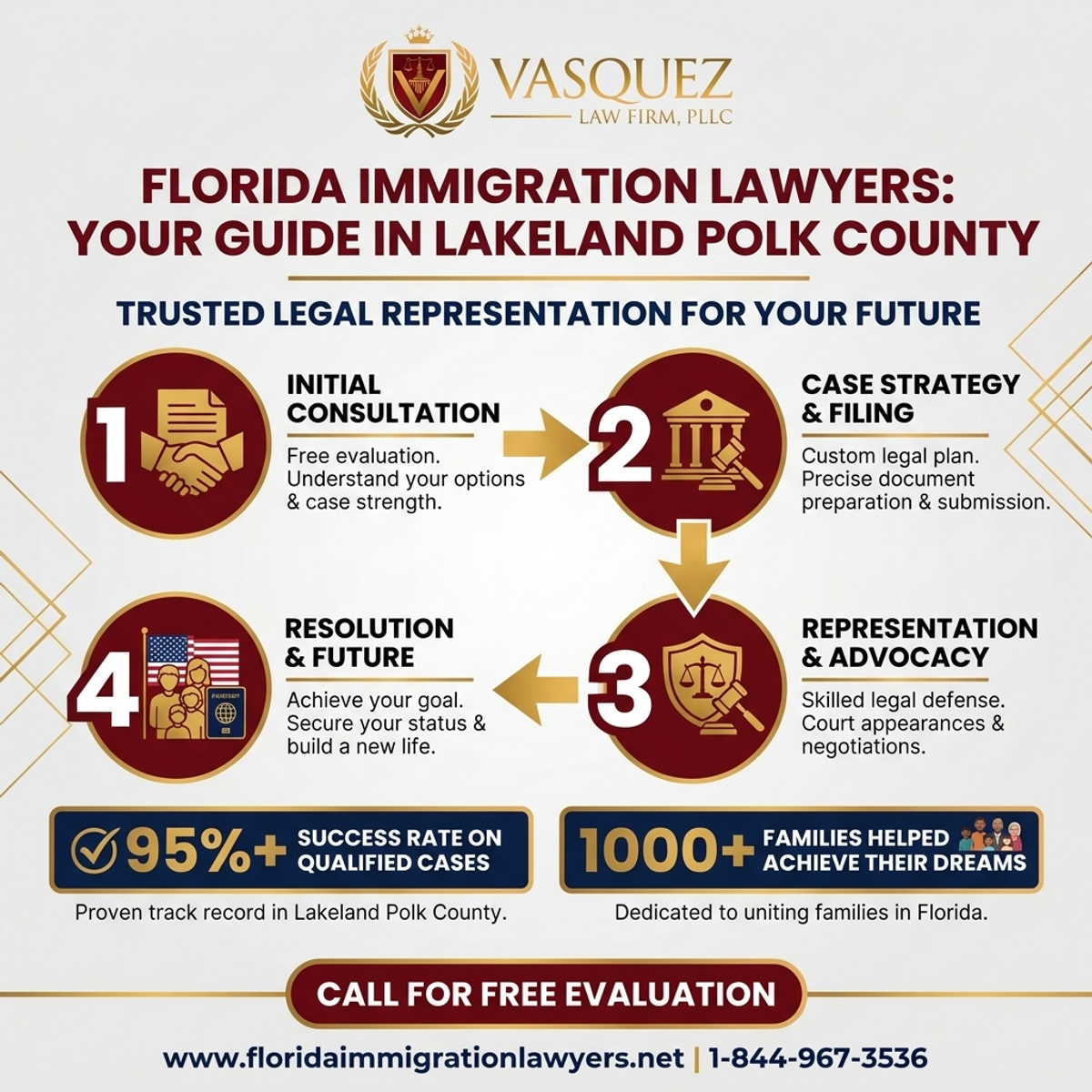 Key Statistics and Data for Immigration Attorney Lakeland Polk County: Your Guide in Florida