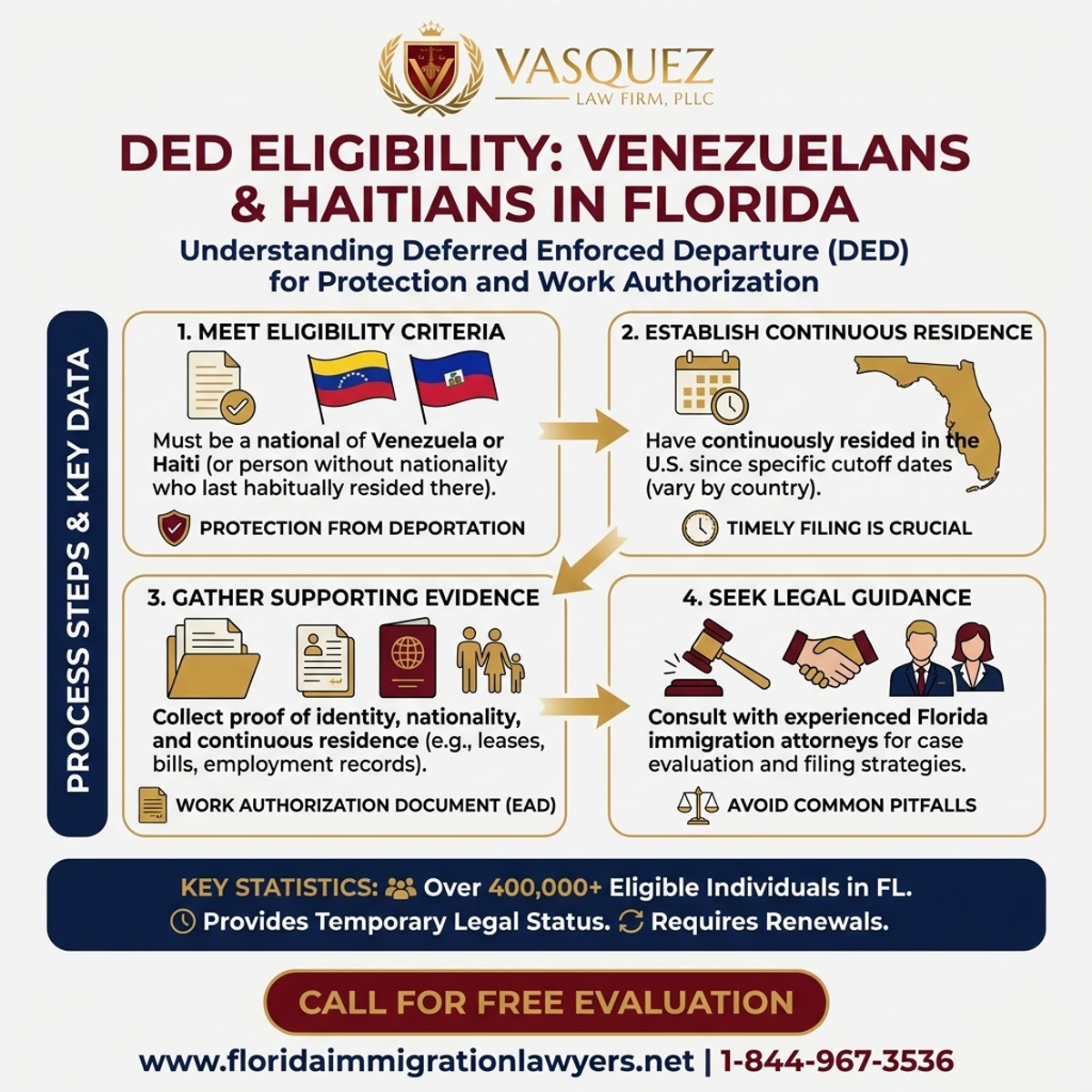 Estadísticas y Datos Clave para Elegibilidad para DED de Venezolanos y Haitianos en Florida
