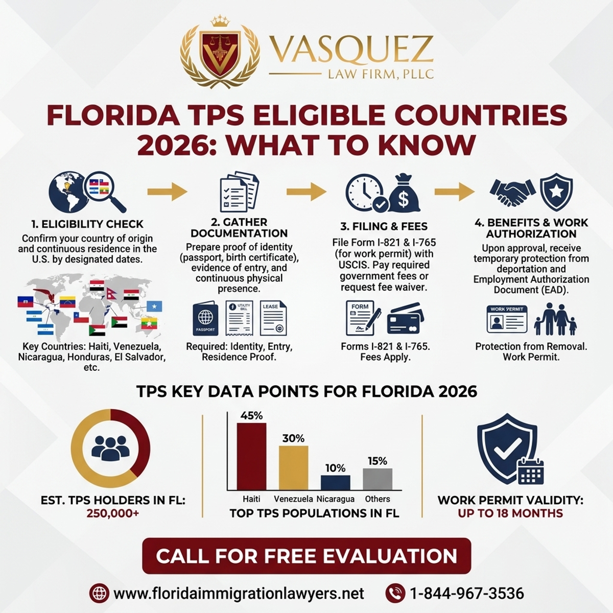 Key Statistics and Data for TPS Eligible Countries in Florida 2026: What to Know