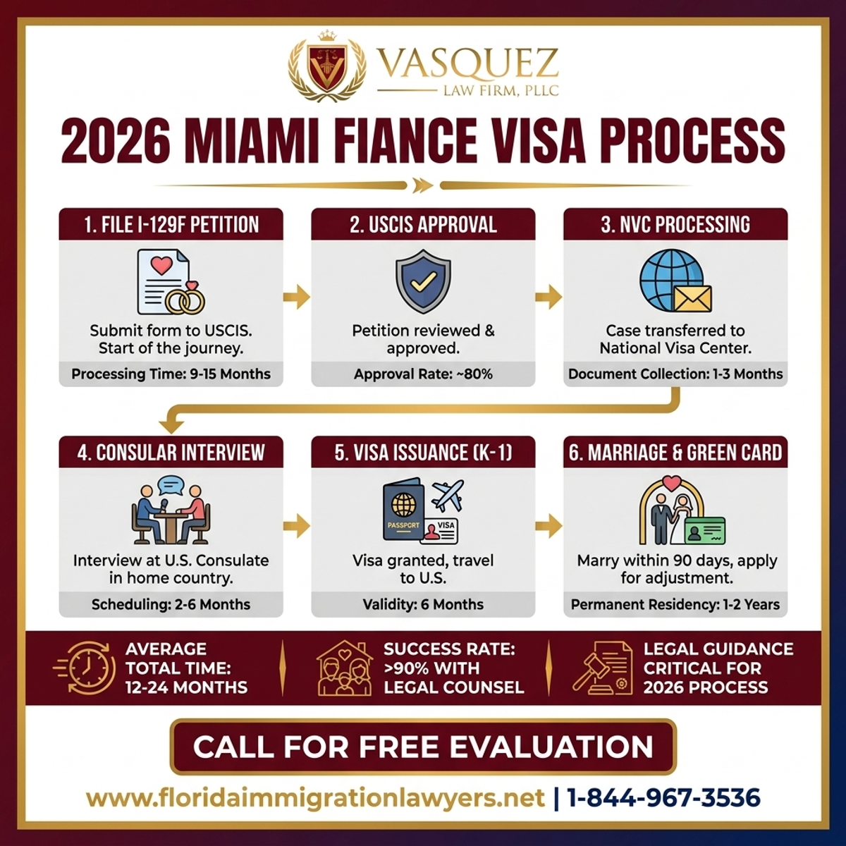 Estadísticas y Datos Clave para Visa de Novio en Miami: El Proceso en Florida 2026