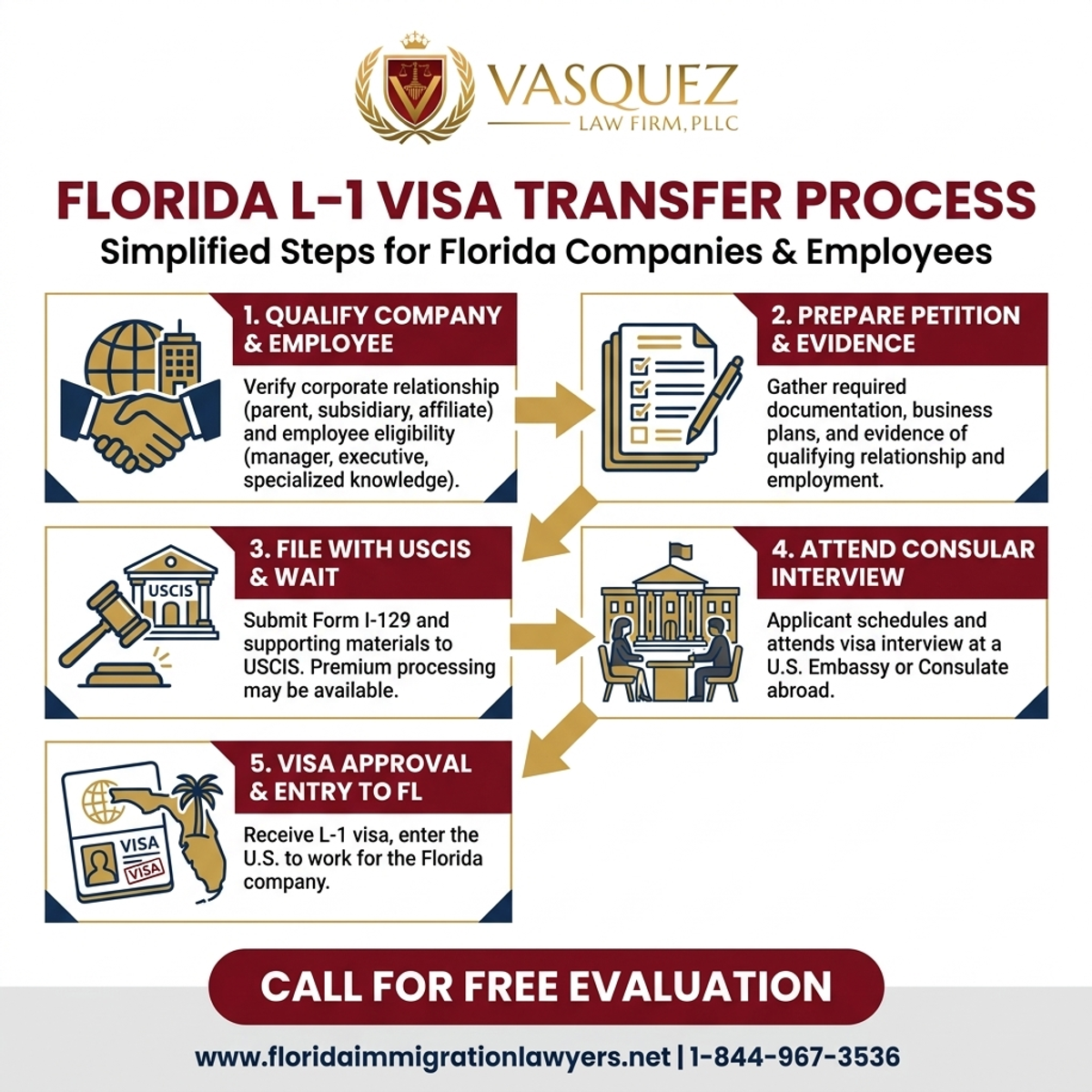 Step-by-Step Process for Transferencia de Visa L-1 para Empresas en Florida