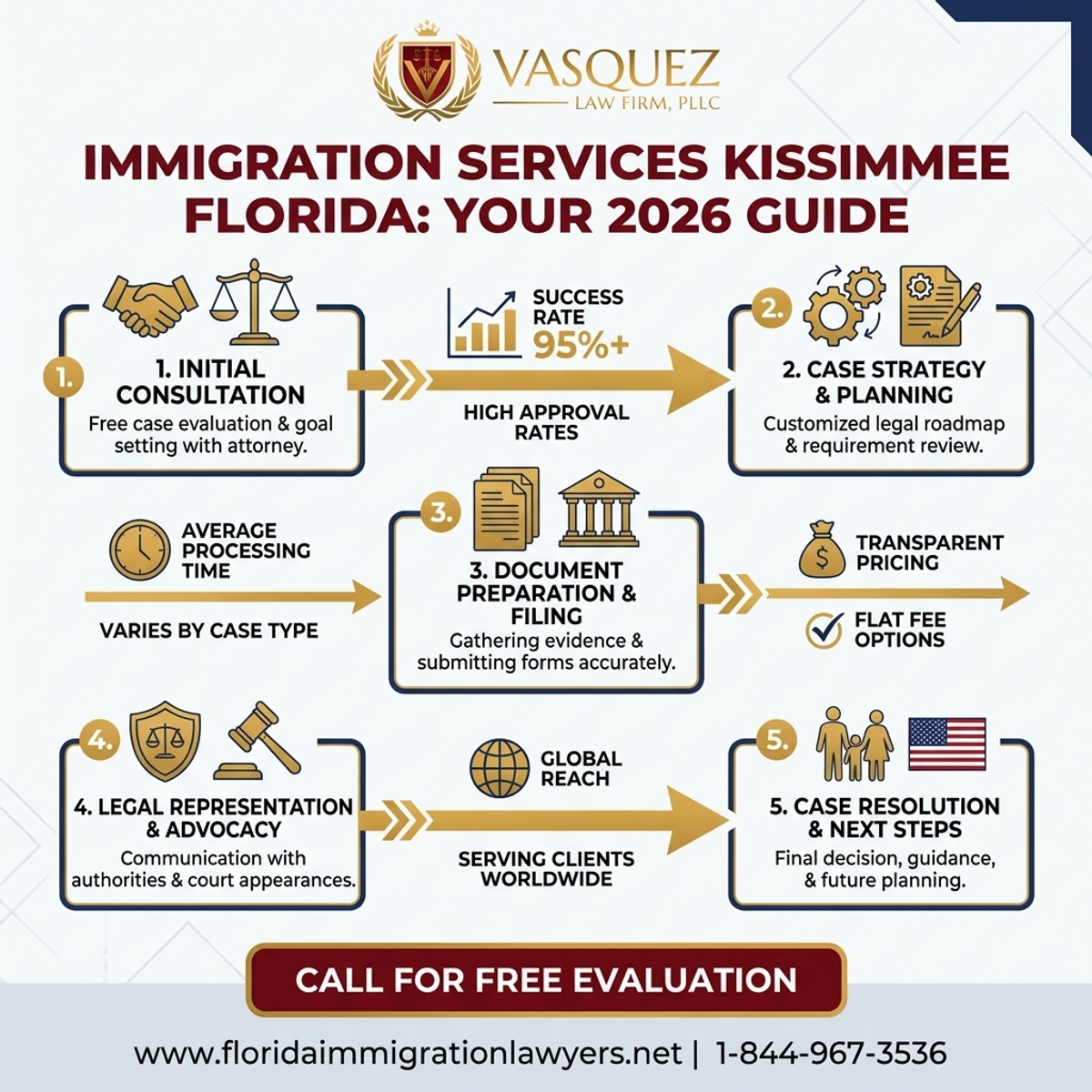 Step-by-Step Process for Immigration Services Kissimmee Florida: Your 2026 Guide