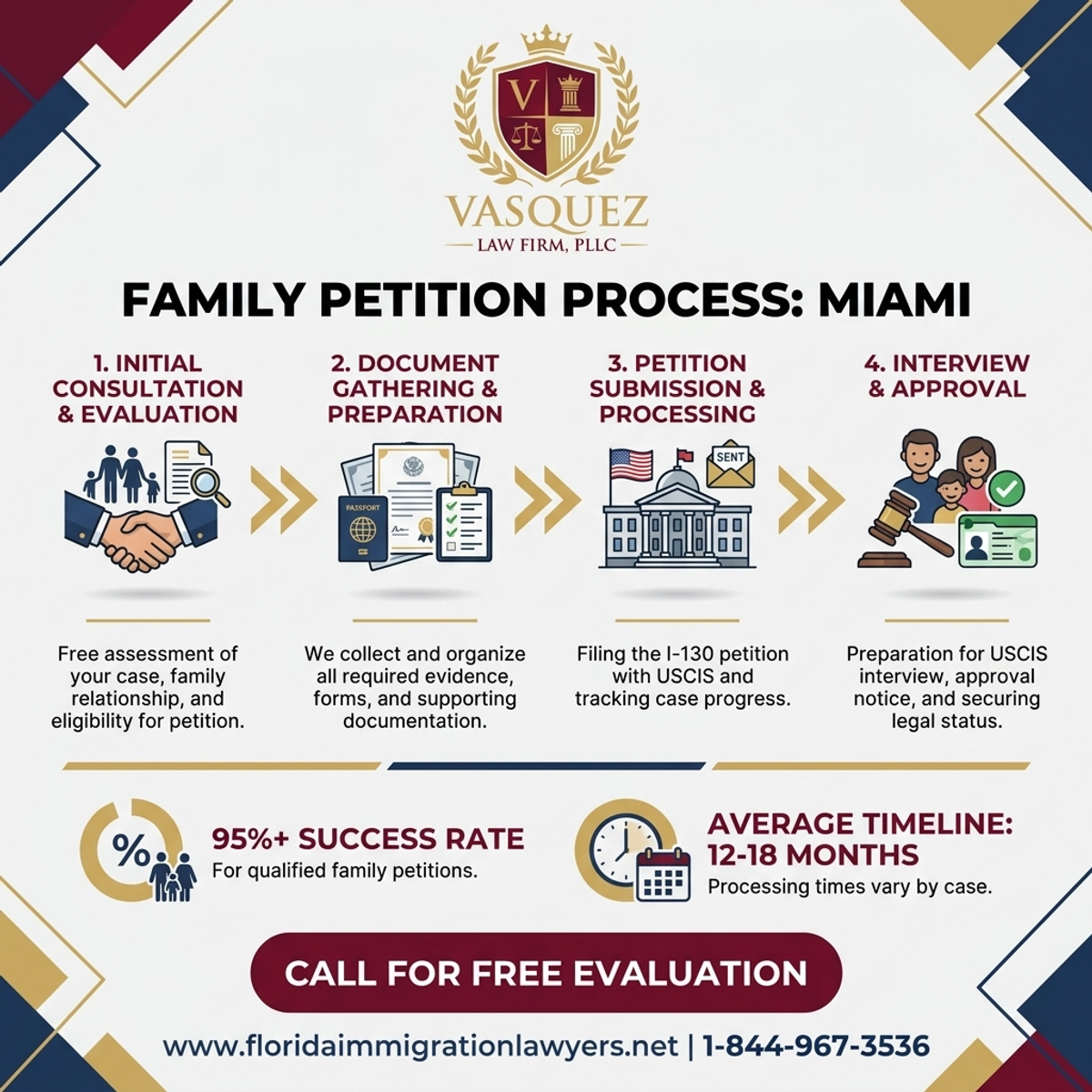 Step-by-Step Process for Abogado de Inmigración para Petición Familiar en Miami