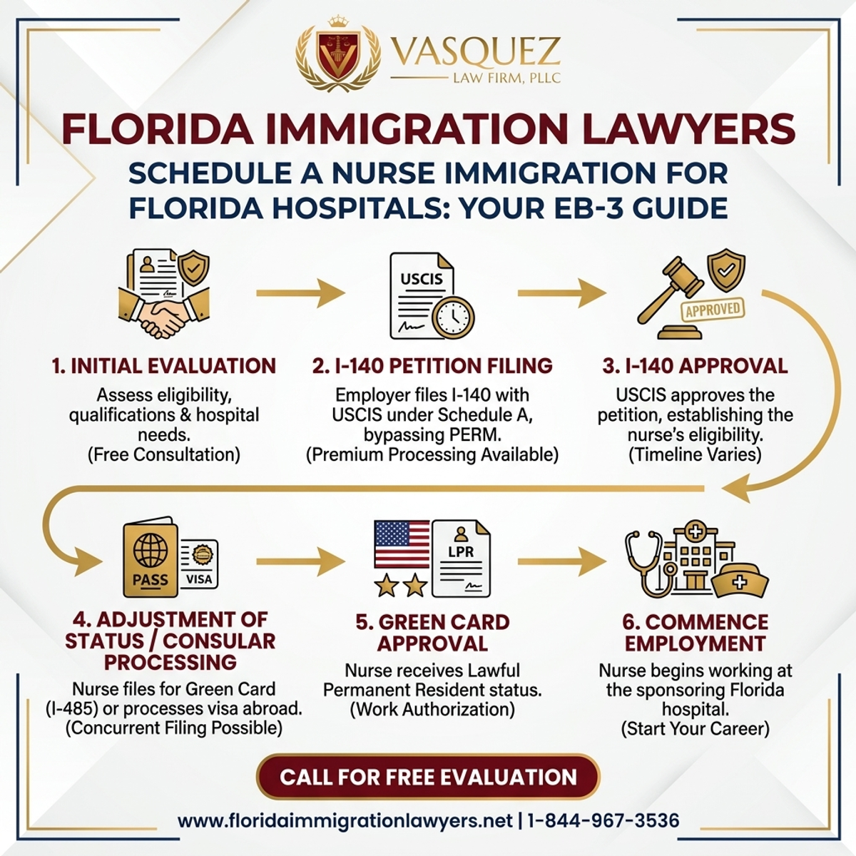 Step-by-Step Process for Inmigración de Enfermeras Lista A para Hospitales de Florida: Guía EB-3