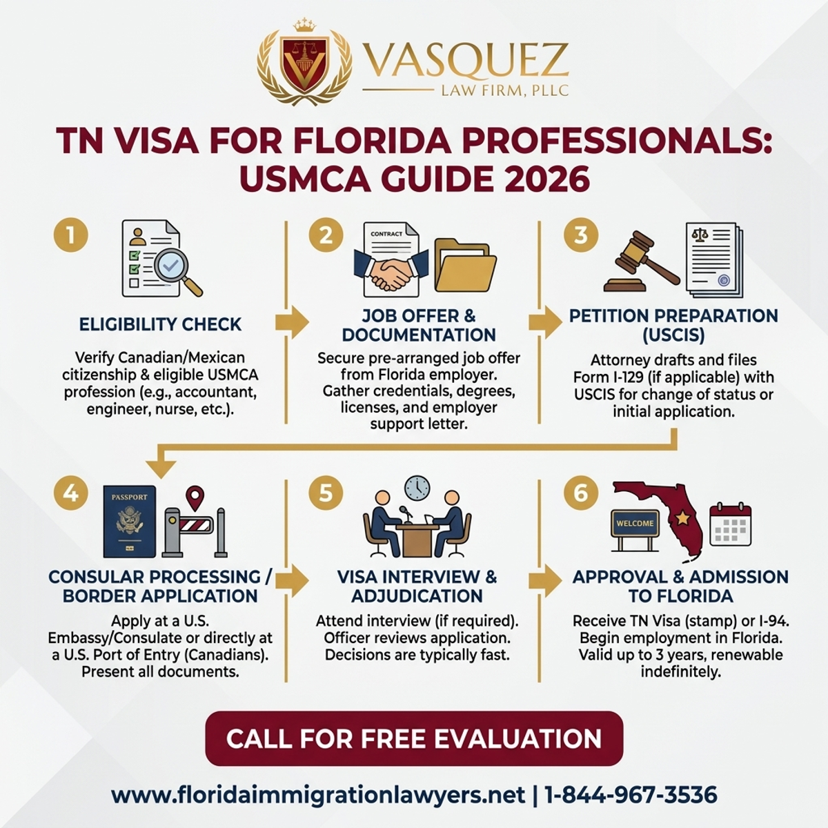 Step-by-Step Process for Visa TN para Profesionales en Florida: Guía USMCA 2026