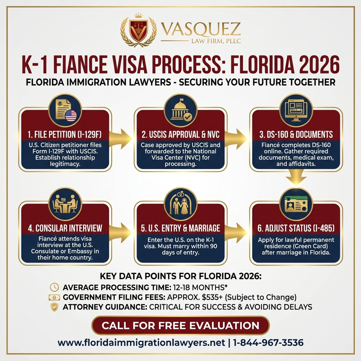 Step-by-Step Process for Proceso de Visa K-1 para Prometidos en Florida 2026