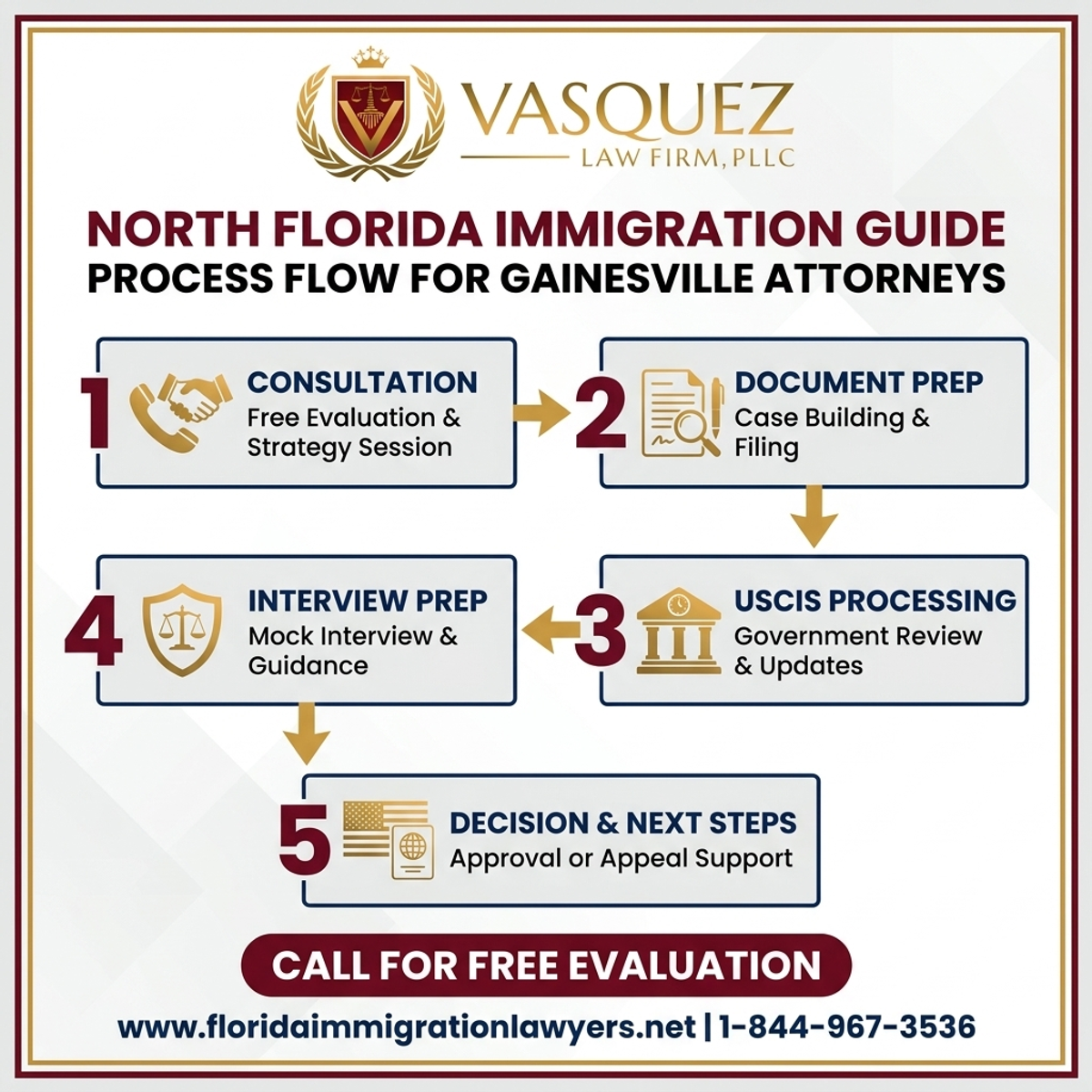 Step-by-Step Process for Immigration Attorney in Gainesville: North Florida Guide