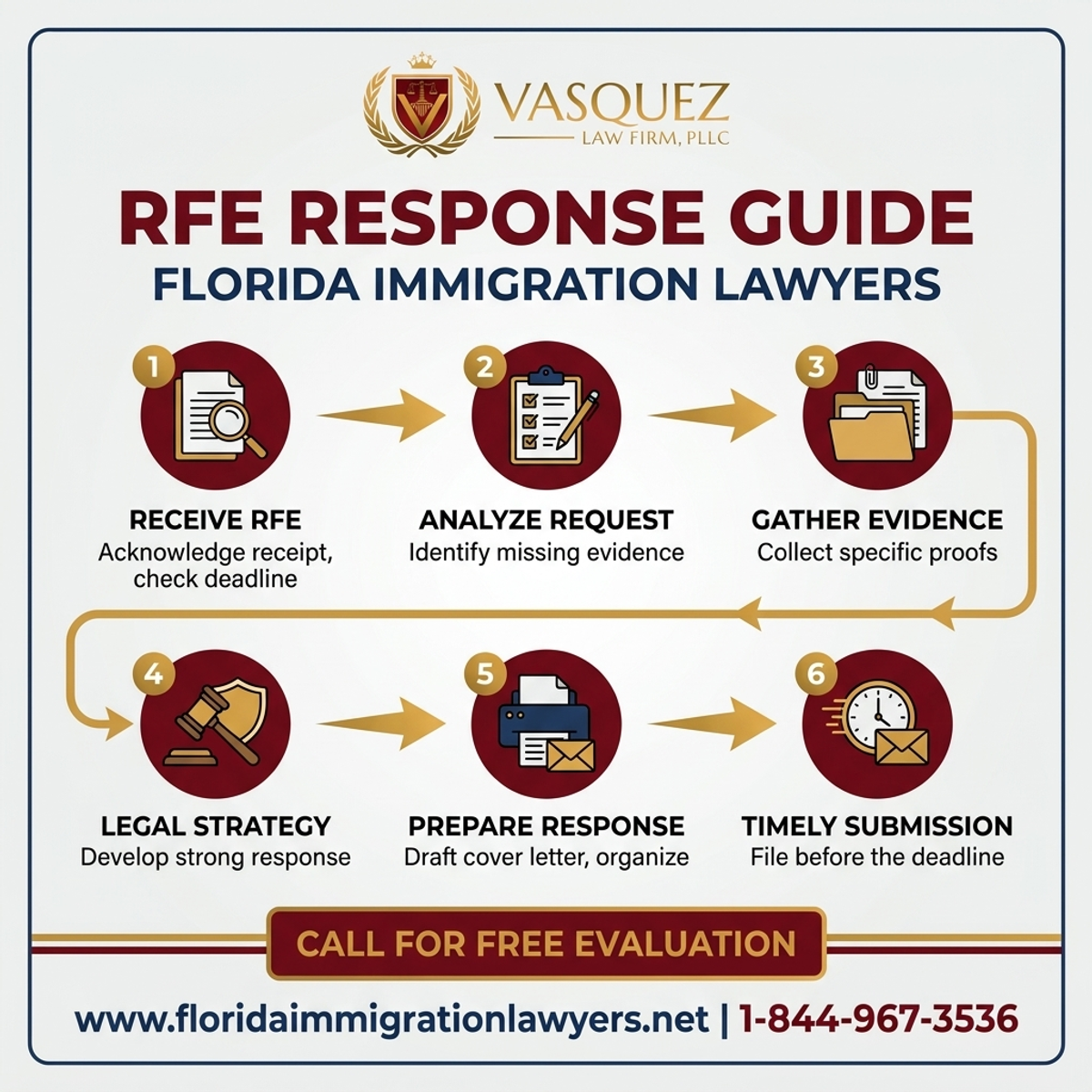 Step-by-Step Process for RFE en Florida: Guía para Responder a USCIS | Abogados Expertos