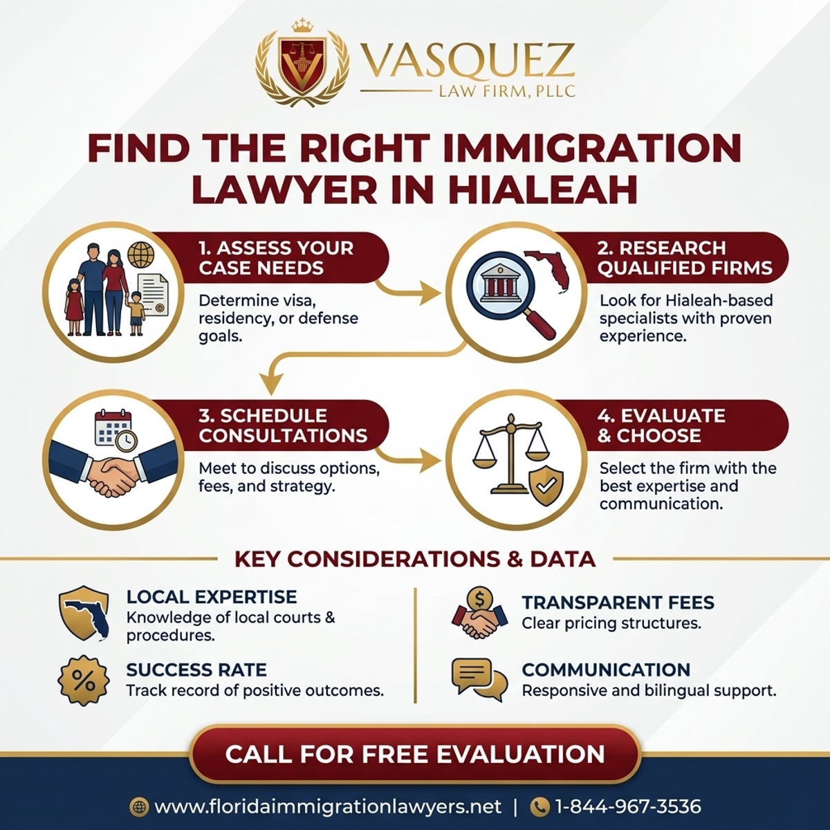 Step-by-Step Process for Encuentra al Abogado de Inmigración Adecuado en Hialeah
