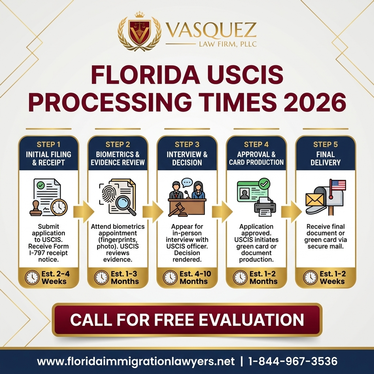 Step-by-Step Process for Tiempos de Procesamiento de USCIS en Florida 2026