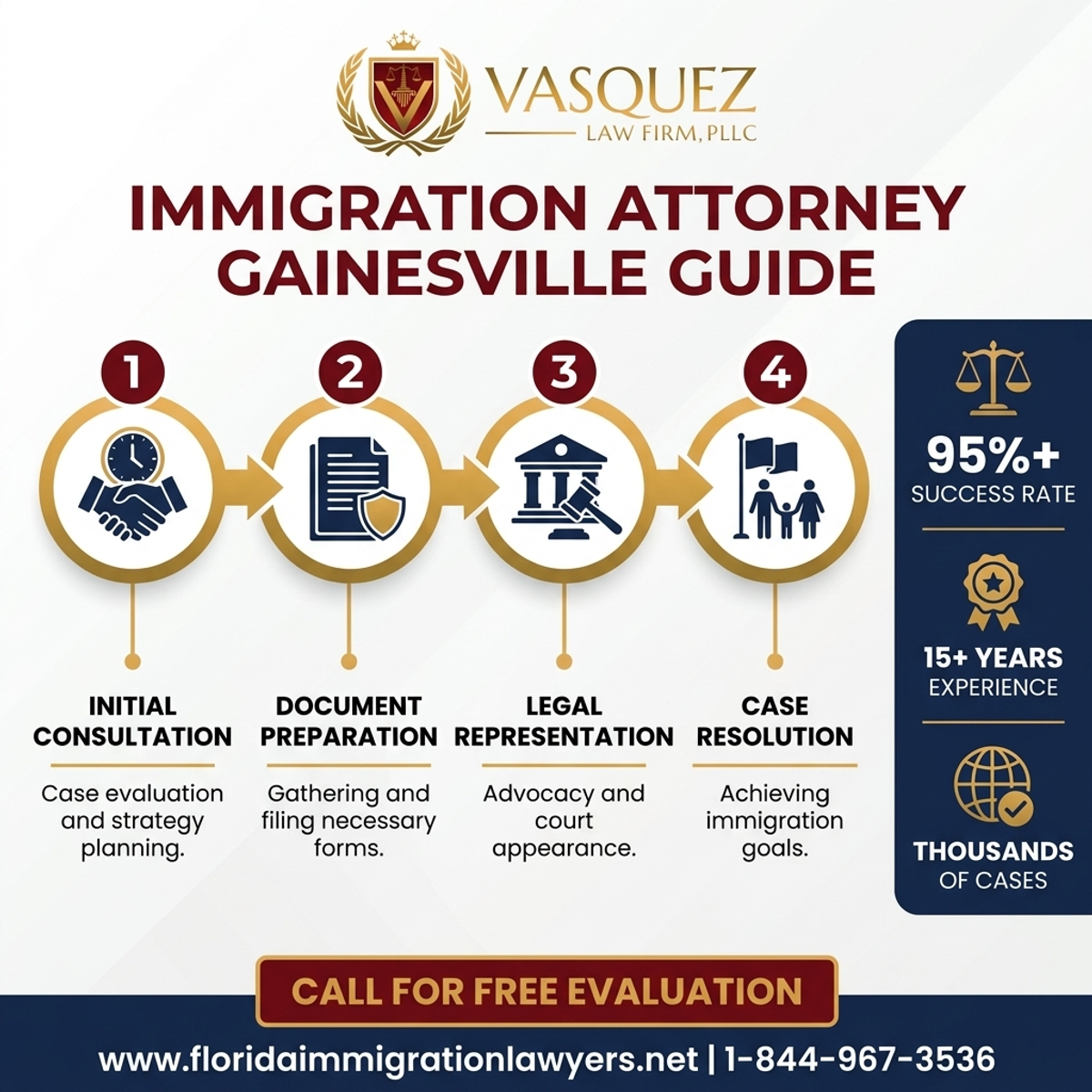 Step-by-Step Process for Guía de Abogados de Inmigración en Gainesville, Norte de Florida