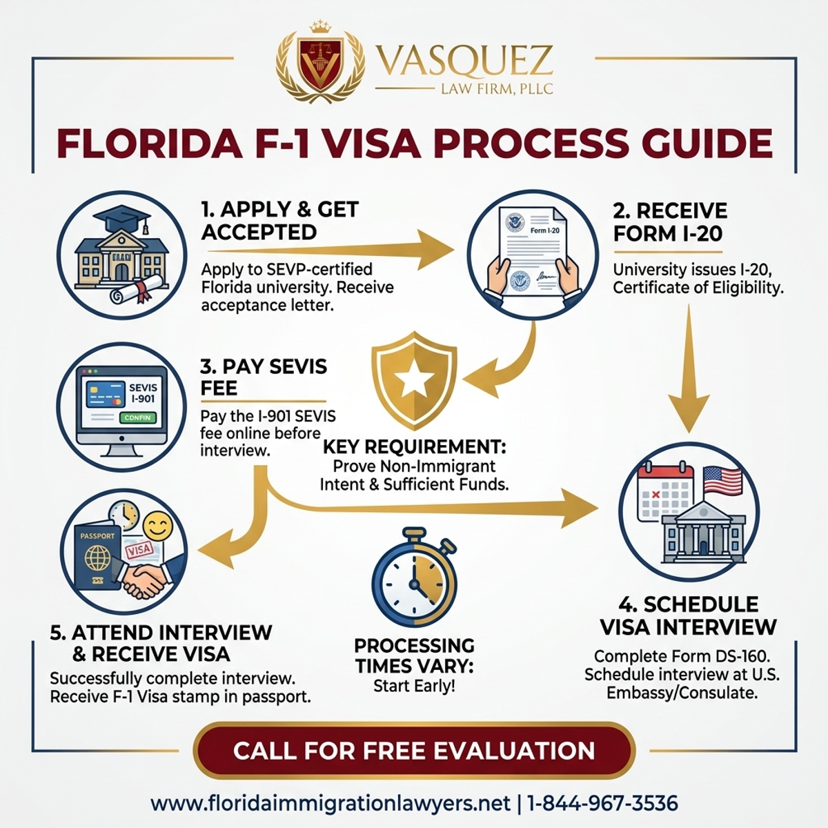 Step-by-Step Process for F-1 Visa Guide for Florida Universities | VLF Florida