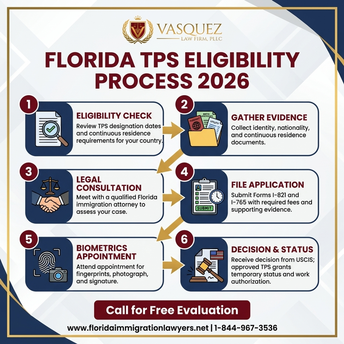 Step-by-Step Process for TPS Eligible Countries in Florida 2026