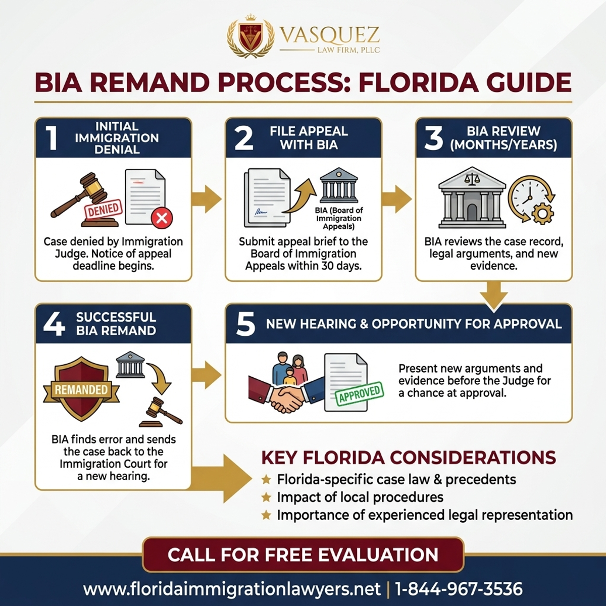 Step-by-Step Process for Guía de Remisión BIA en Apelaciones de Inmigración en Florida