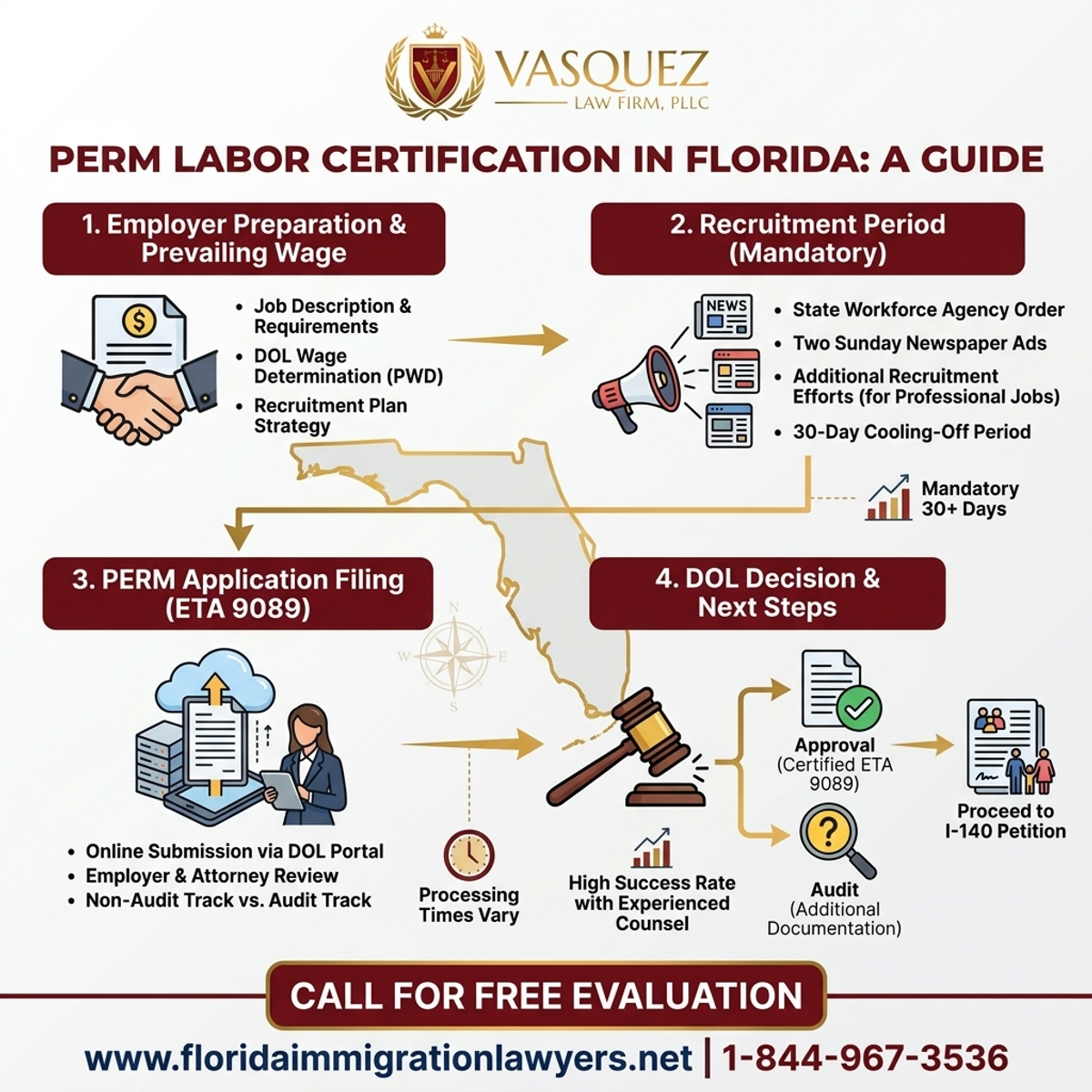 Step-by-Step Process for PERM Labor Certification in Florida: A Guide