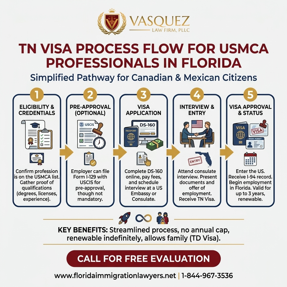 Step-by-Step Process for Visa TN para Profesionales USMCA en Florida | VLF Florida