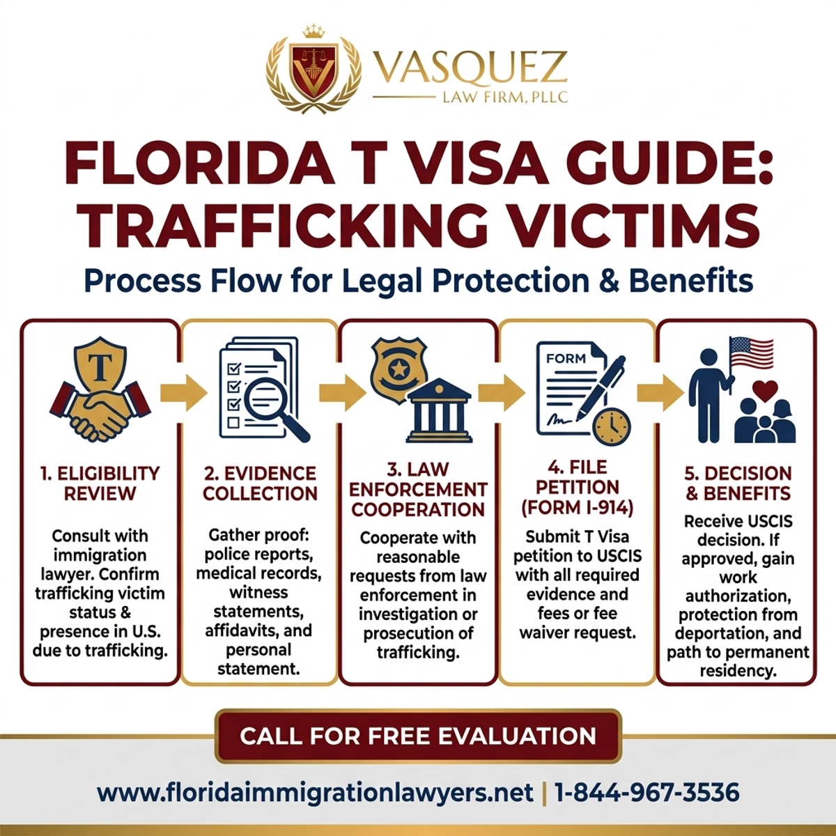 Step-by-Step Process for T Visa Guide for Trafficking Victims in Florida