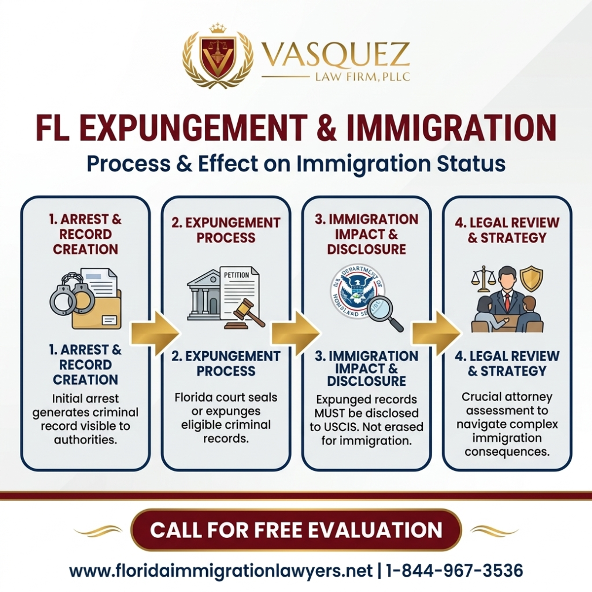 Step-by-Step Process for El Efecto de la Expurgación en la Inmigración en Florida