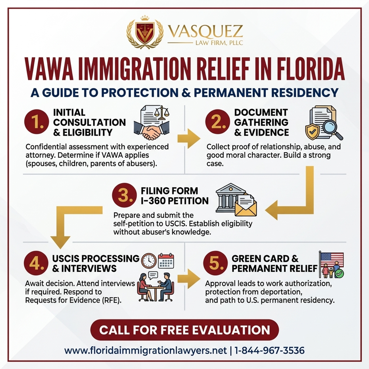 Step-by-Step Process for Guía de Alivio Migratorio VAWA en Florida