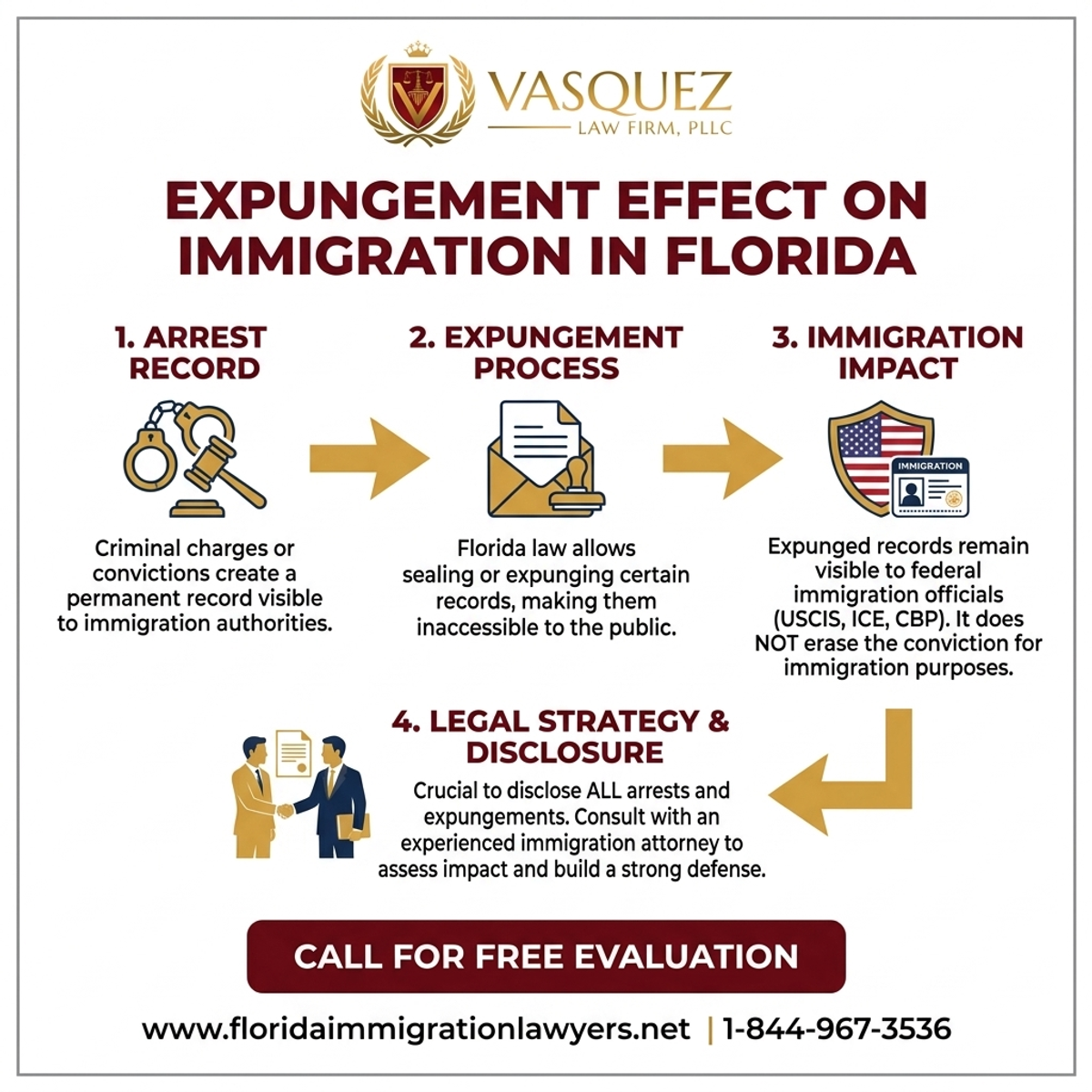 Step-by-Step Process for Expungement Effect on Immigration in Florida