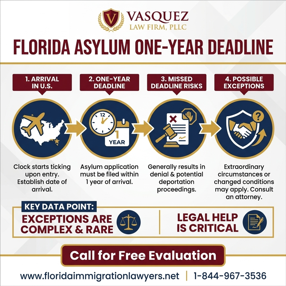 Step-by-Step Process for Understanding the Asylum One-Year Deadline in Florida
