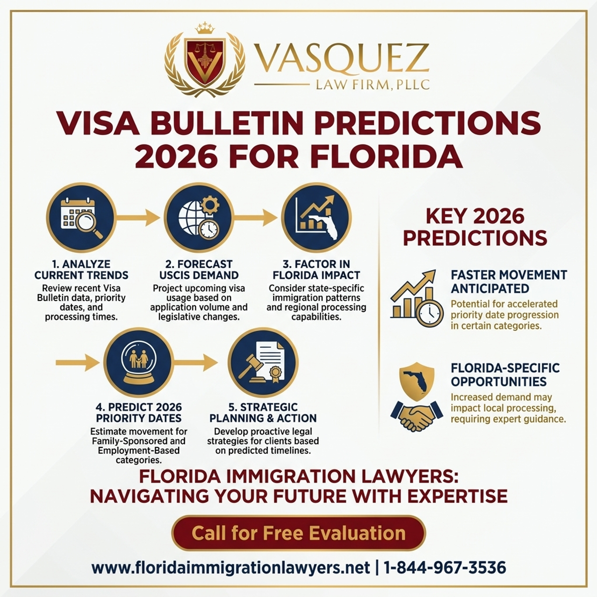 Step-by-Step Process for Visa Bulletin Predictions 2026 for Florida