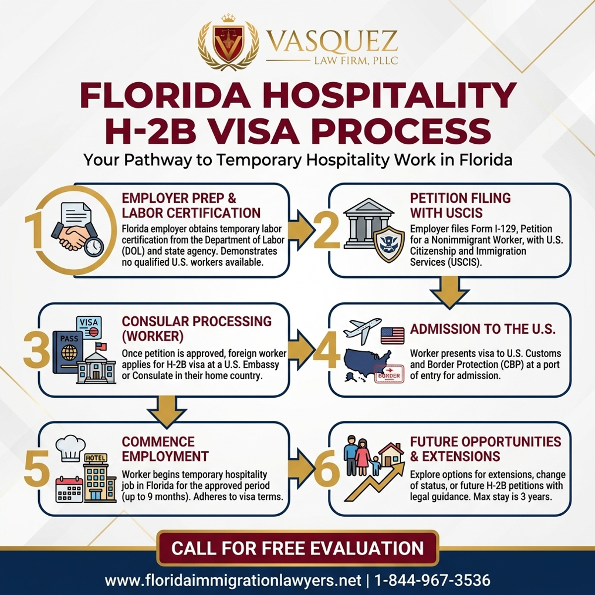 Step-by-Step Process for Visa H-2B para Trabajadores de Hospitalidad en Florida