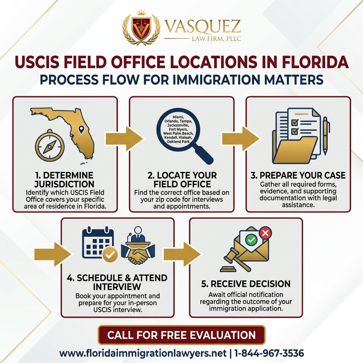 Step-by-Step Process for Ubicaciones de Oficinas de USCIS en Florida
