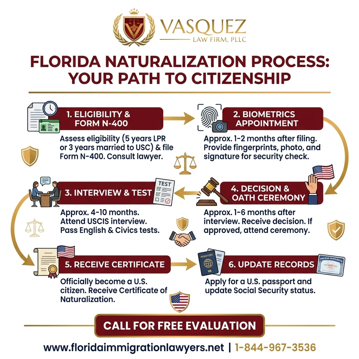 Step-by-Step Process for Naturalization Process Florida Timeline: Your Path to Citizenship