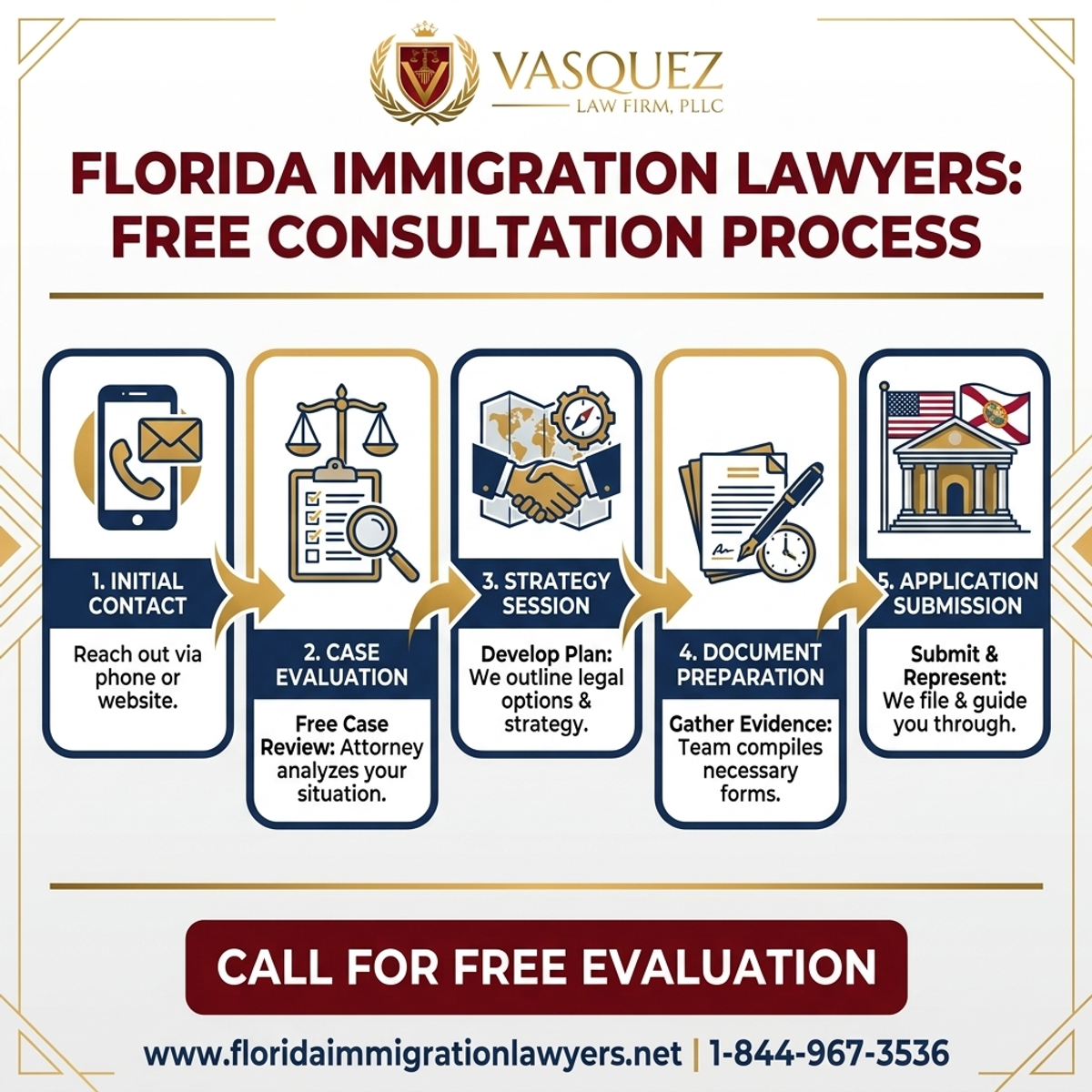 Step-by-Step Process for Consulta de Inmigración Gratuita en Florida