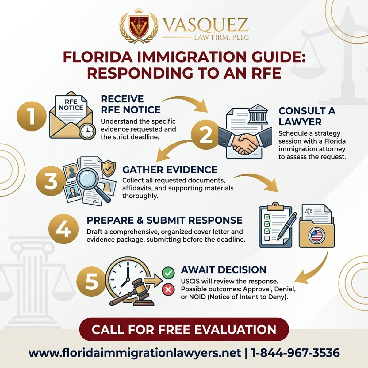 Step-by-Step Process for Responding to an RFE: Florida Immigration Guide