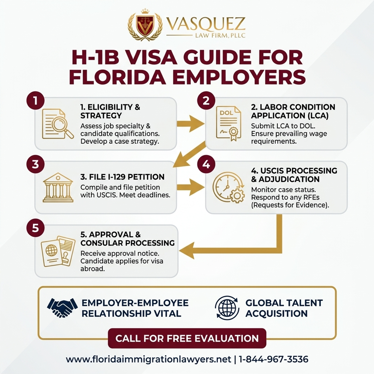 Step-by-Step Process for H-1B Visa Guide for Florida Employers | VLF Florida