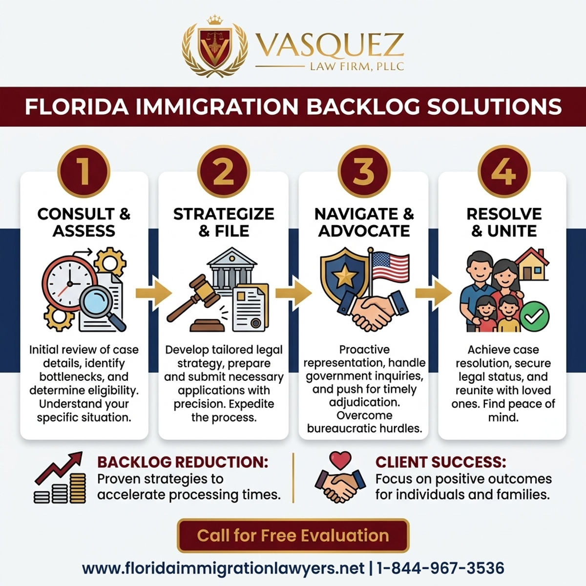 Step-by-Step Process for Soluciones para el Retraso de Inmigración en Florida