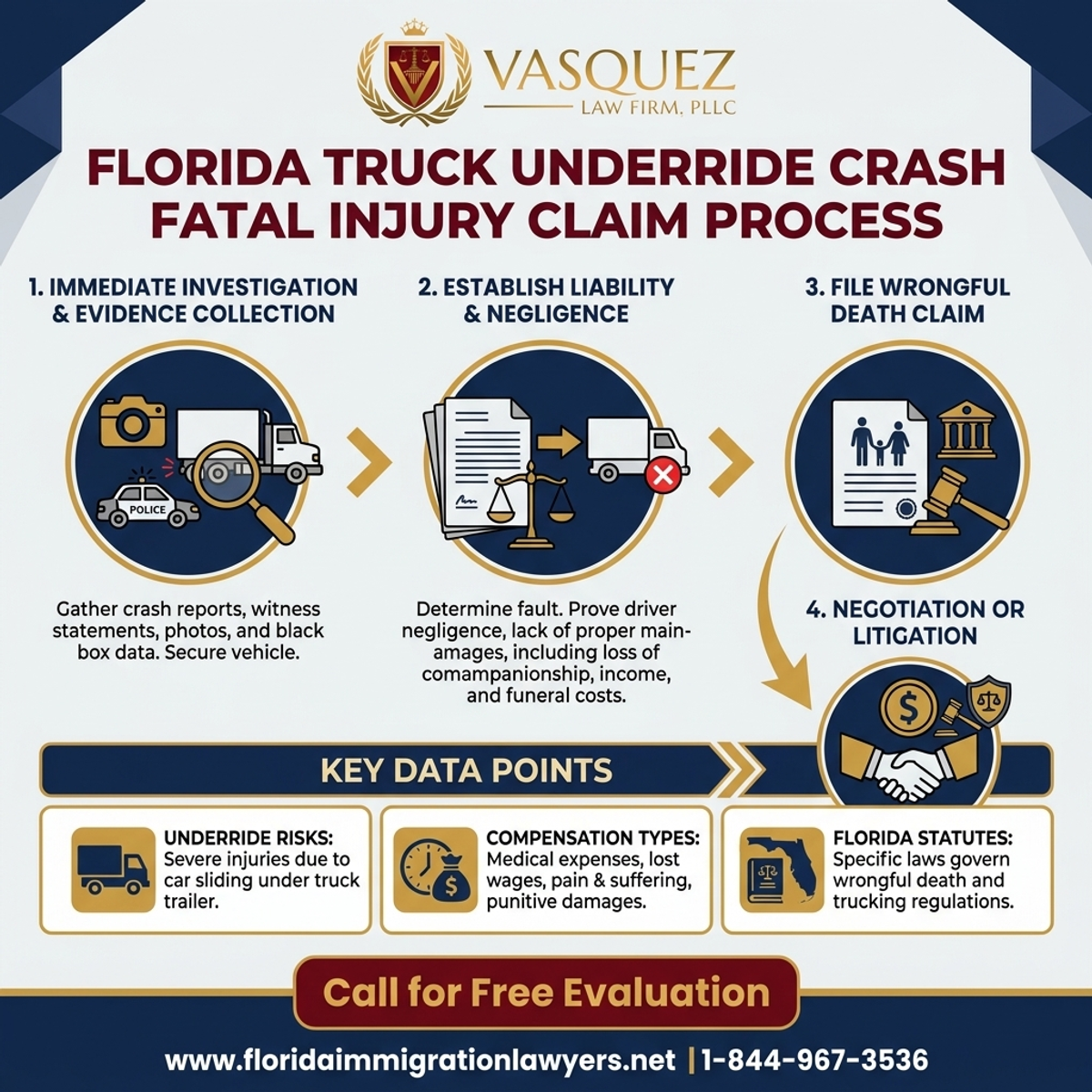 Step-by-Step Process for Reclamación por Lesiones Mortales en Choques de Submarinos de Camiones en Florida