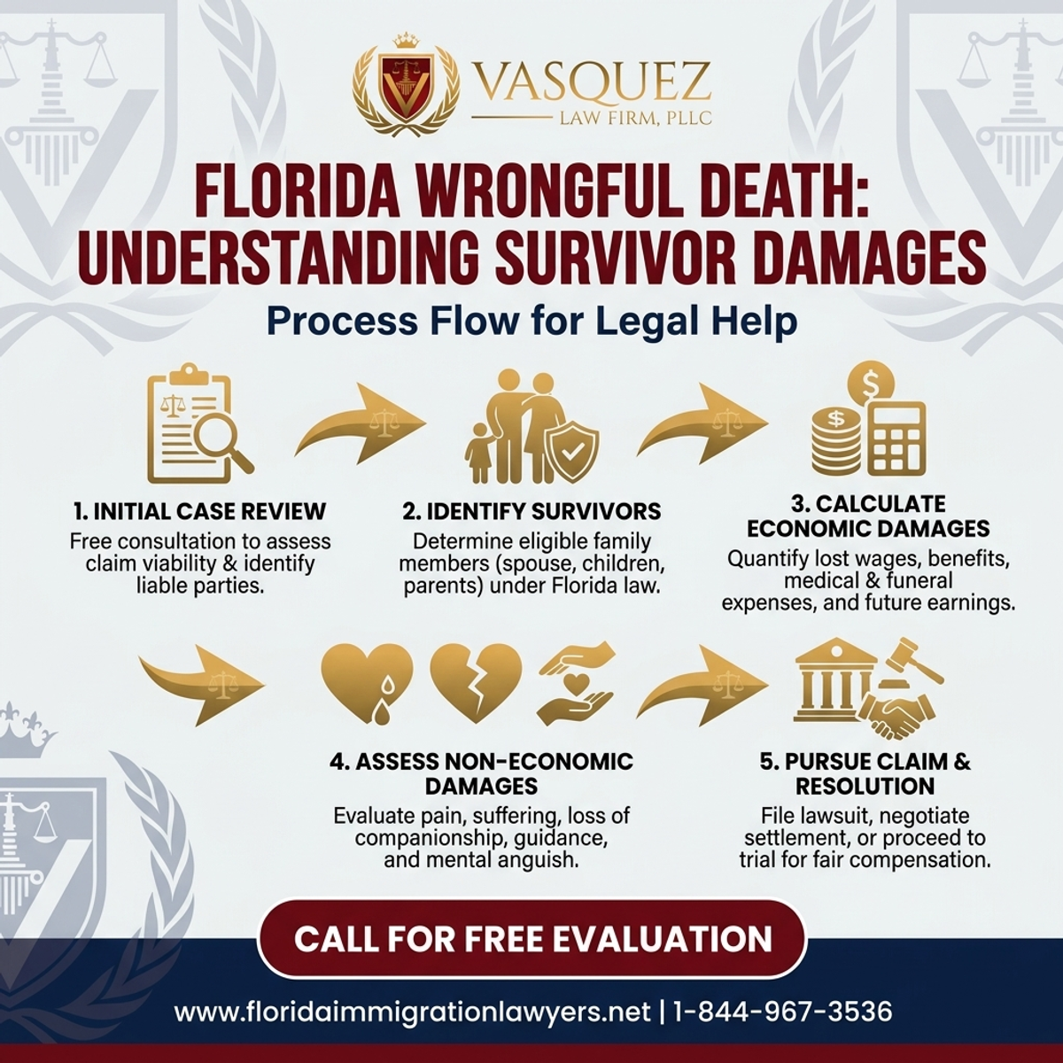 Step-by-Step Process for Florida Wrongful Death: Understanding Survivor Damages