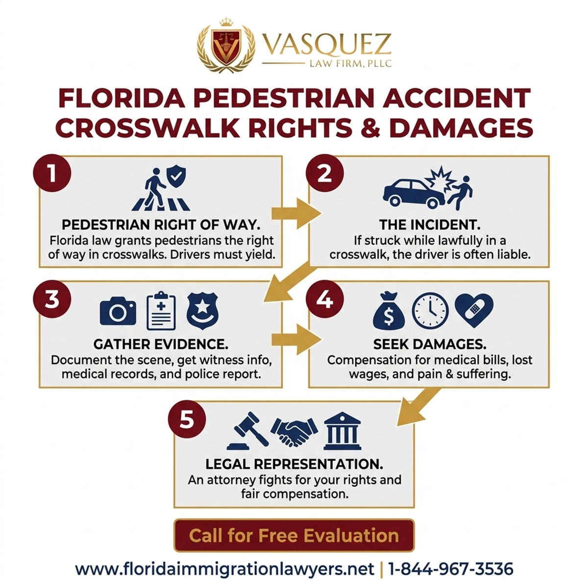 Step-by-Step Process for Florida Pedestrian Accident Crosswalk Rights and Damages