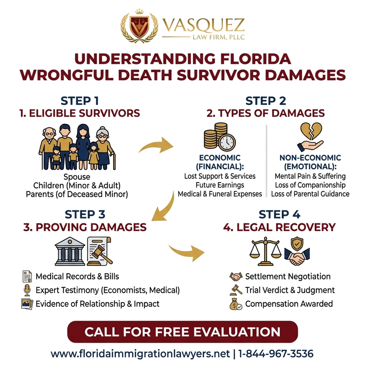 Step-by-Step Process for Comprender Daños a Sobrevivientes por Muerte Injusta en Florida