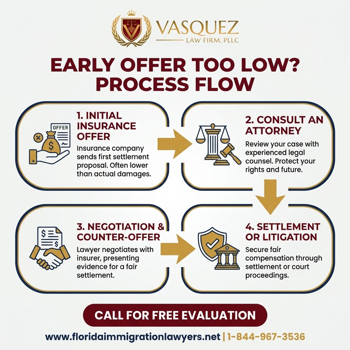 Step-by-Step Process for ¿Oferta Temprana de Liquidación de Seguro en Florida Demasiado