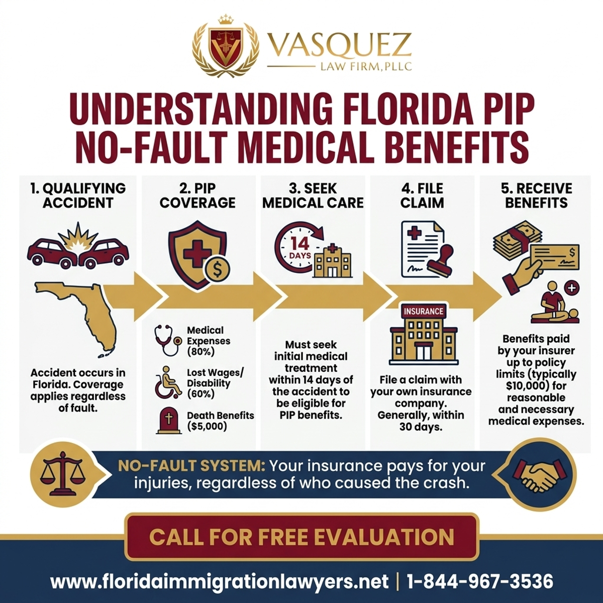 Step-by-Step Process for Comprendiendo los Beneficios Médicos de PIP Sin Culpa en Florida