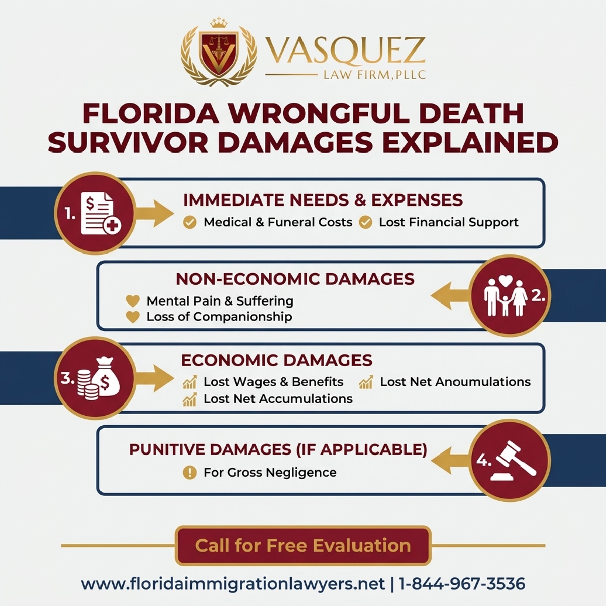 Step-by-Step Process for Daños para Sobrevivientes en Casos de Muerte Injusta en Florida
