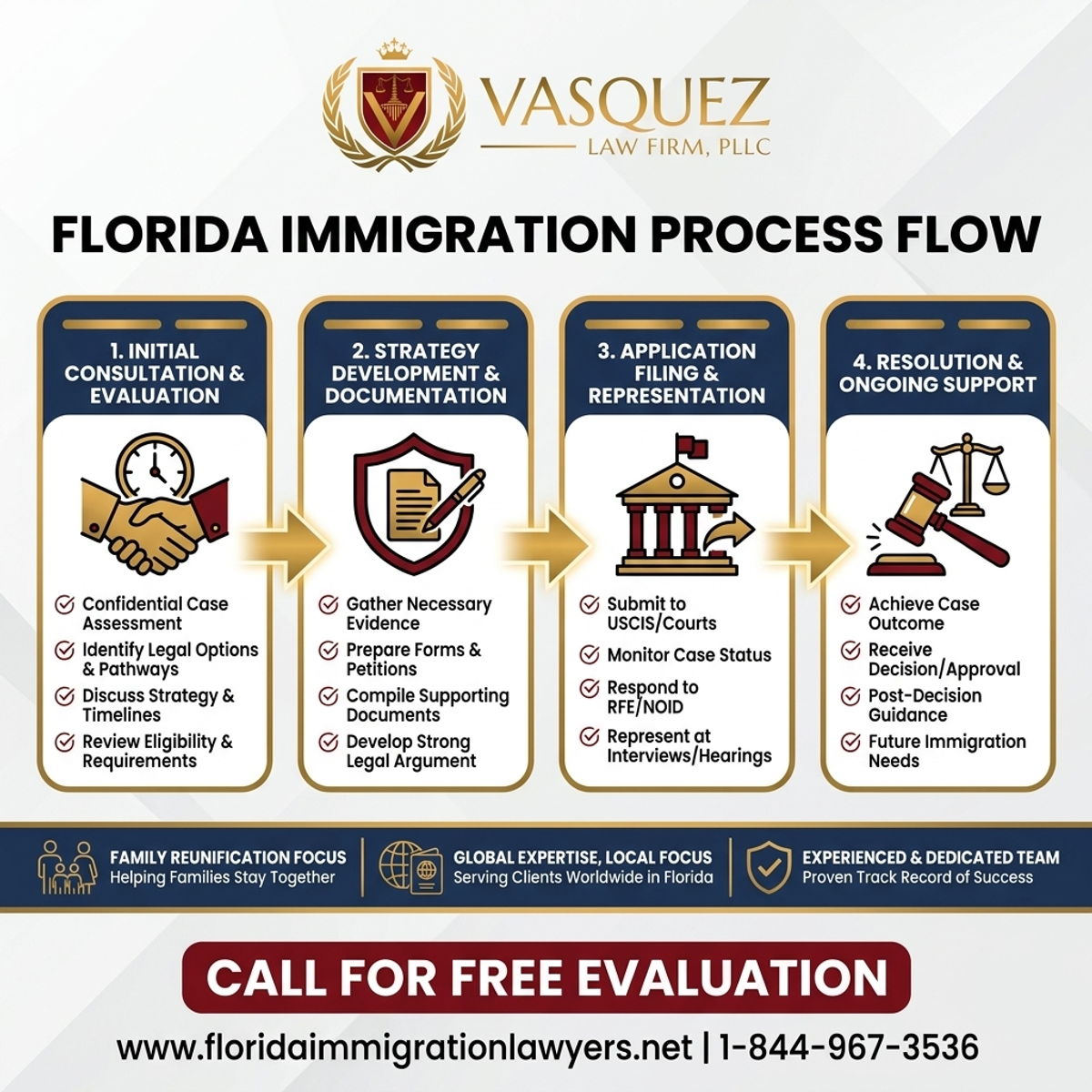 Step-by-Step Process for Florida Motorcycle Rider Bias Insurance Strategy